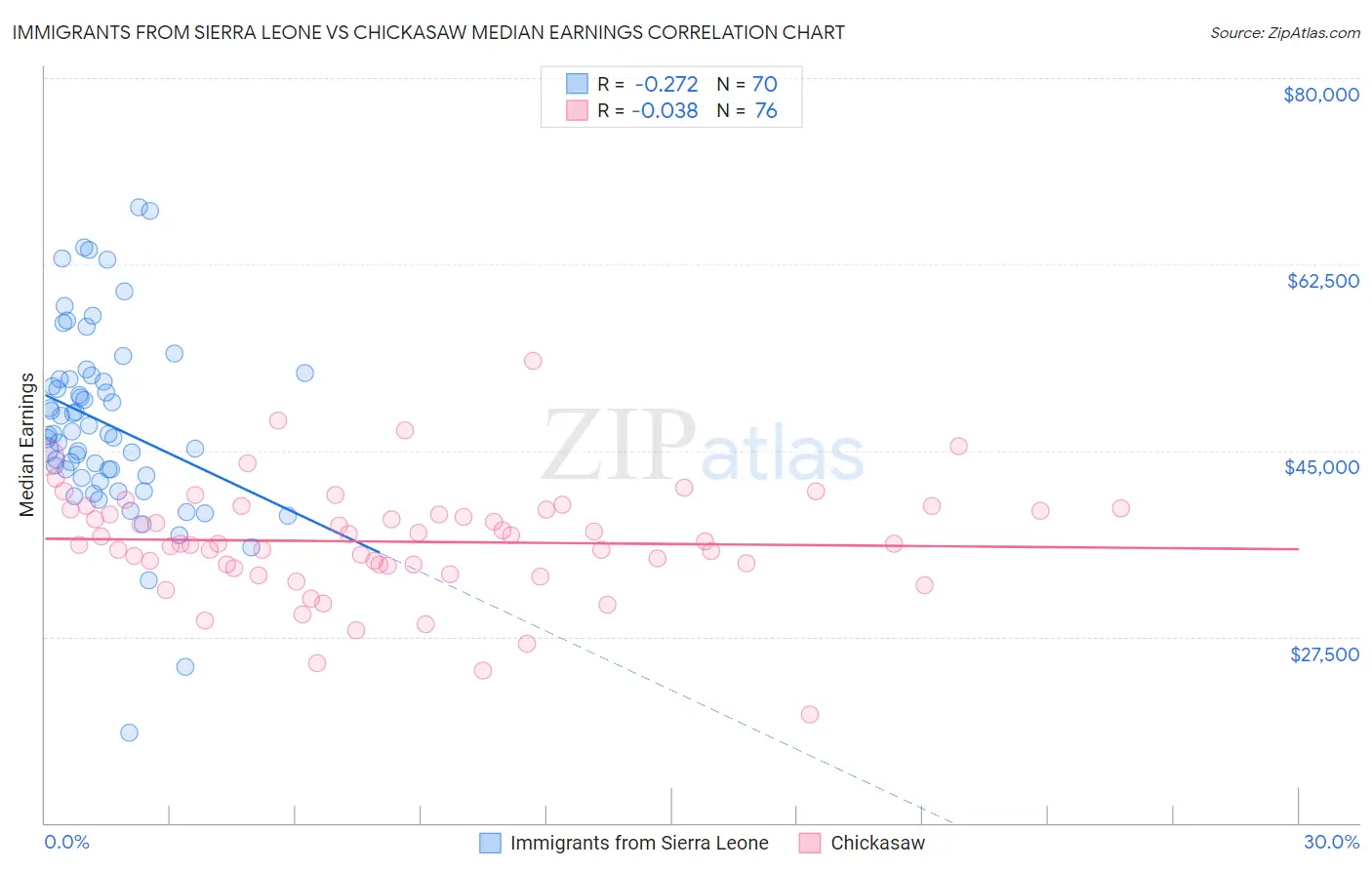 Immigrants from Sierra Leone vs Chickasaw Median Earnings