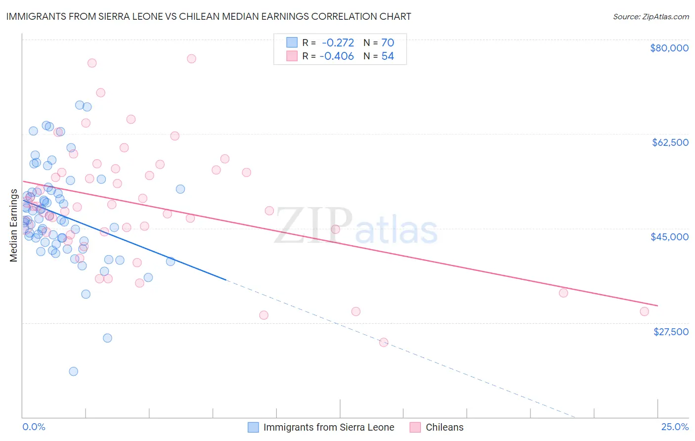 Immigrants from Sierra Leone vs Chilean Median Earnings