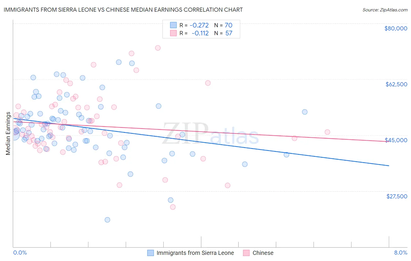 Immigrants from Sierra Leone vs Chinese Median Earnings
