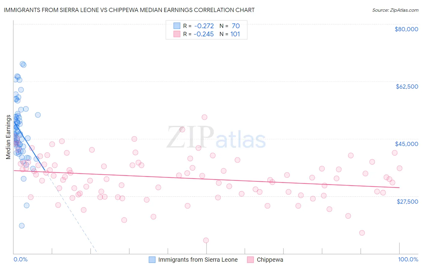 Immigrants from Sierra Leone vs Chippewa Median Earnings