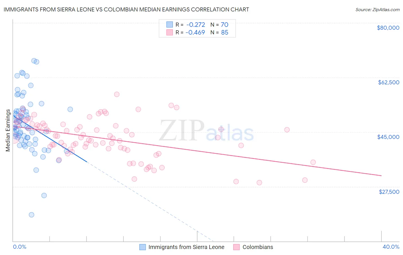 Immigrants from Sierra Leone vs Colombian Median Earnings