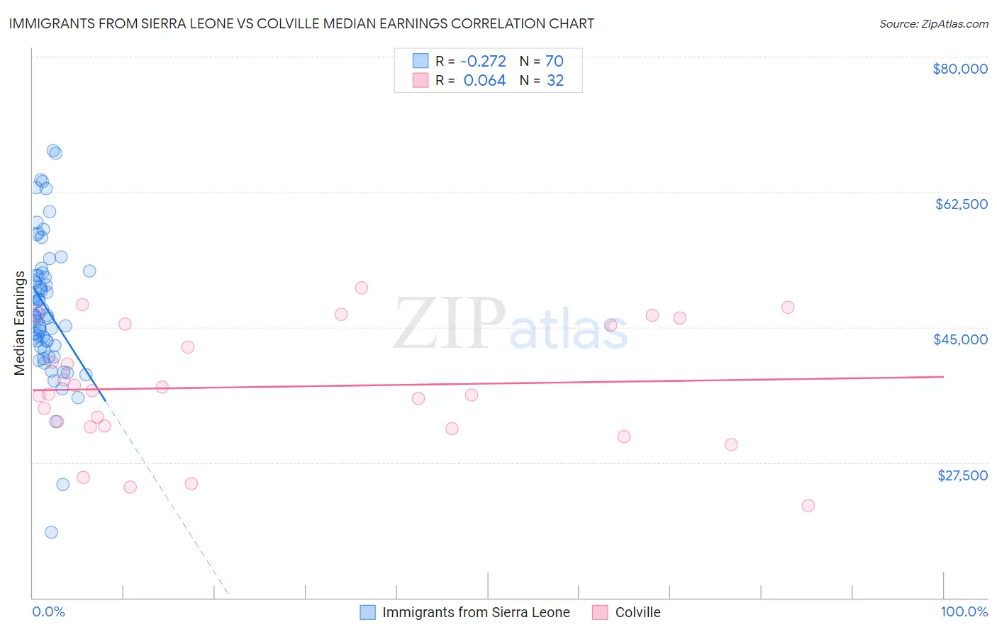 Immigrants from Sierra Leone vs Colville Median Earnings