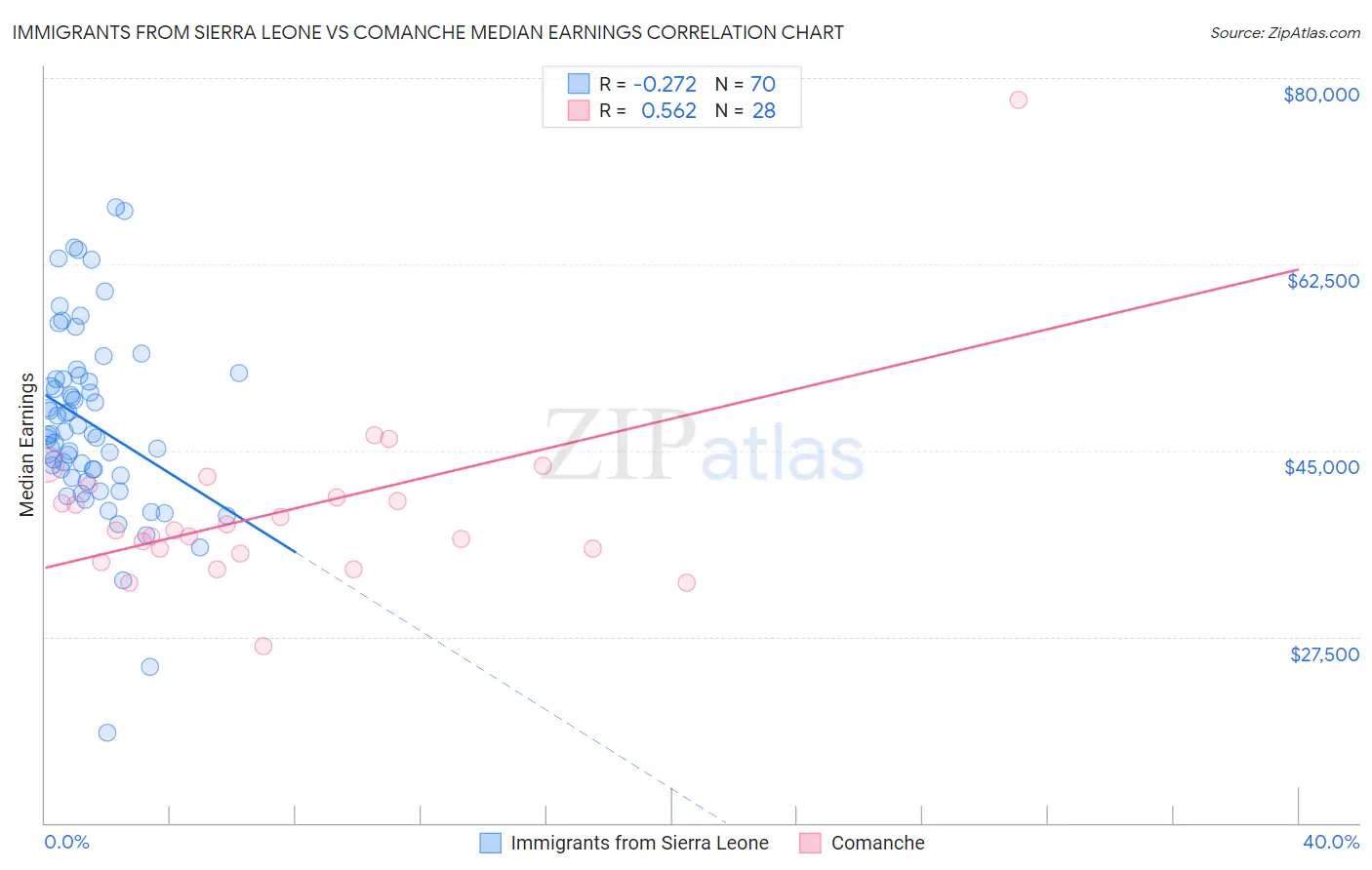 Immigrants from Sierra Leone vs Comanche Median Earnings