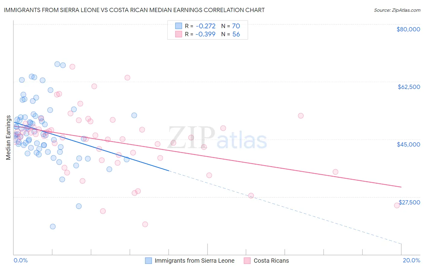 Immigrants from Sierra Leone vs Costa Rican Median Earnings