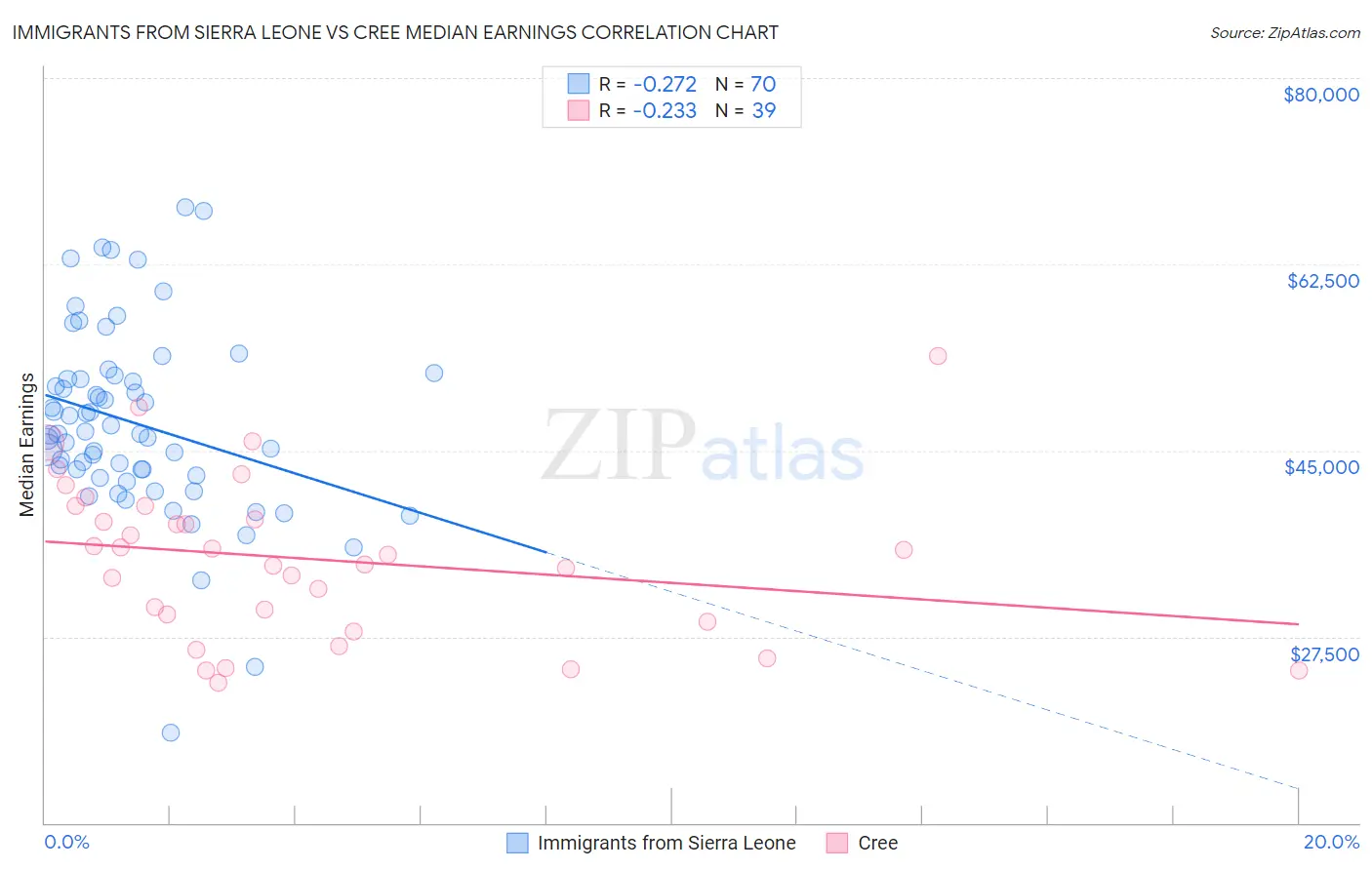 Immigrants from Sierra Leone vs Cree Median Earnings