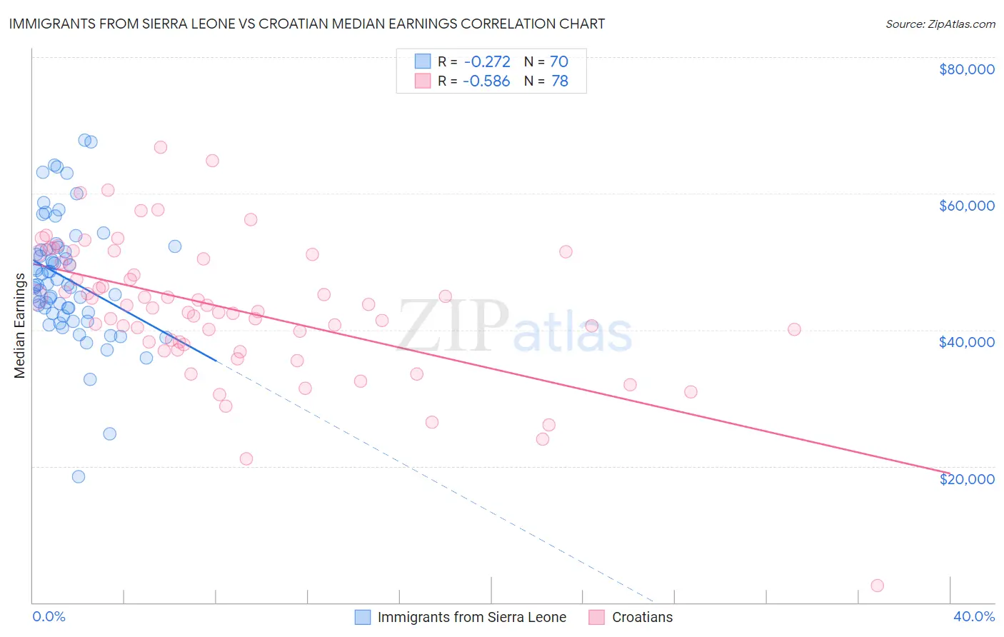 Immigrants from Sierra Leone vs Croatian Median Earnings