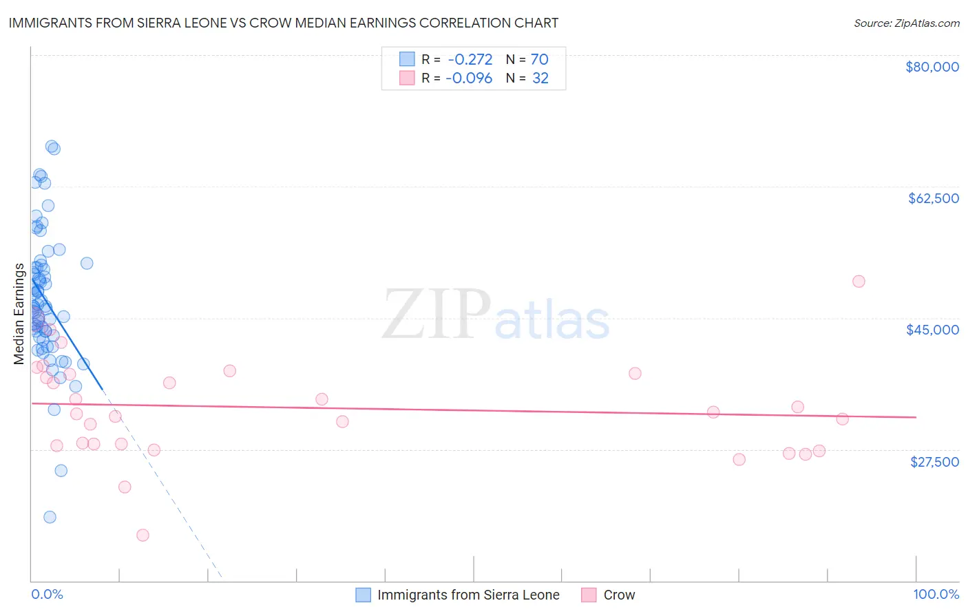 Immigrants from Sierra Leone vs Crow Median Earnings