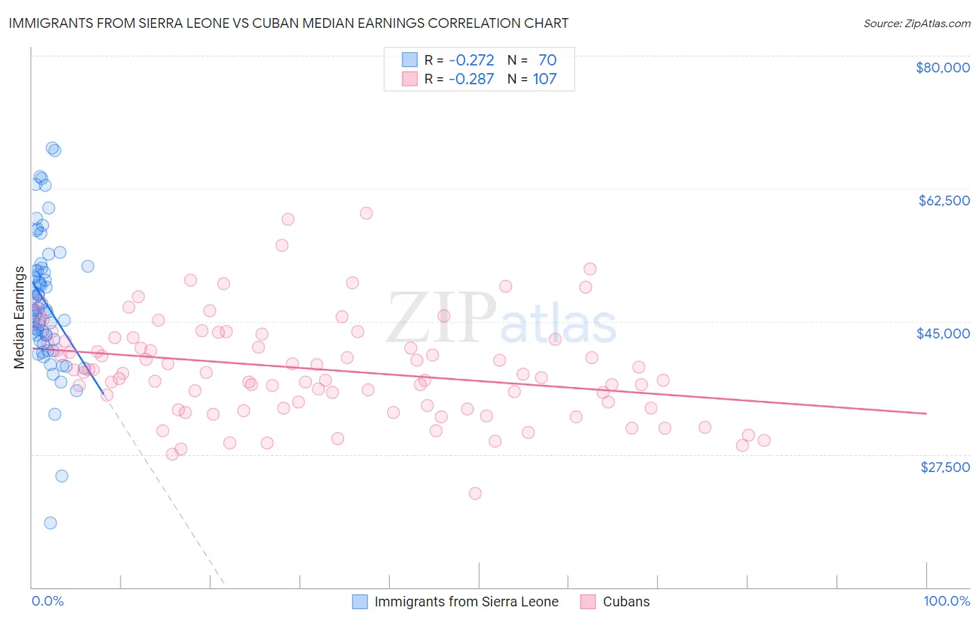 Immigrants from Sierra Leone vs Cuban Median Earnings