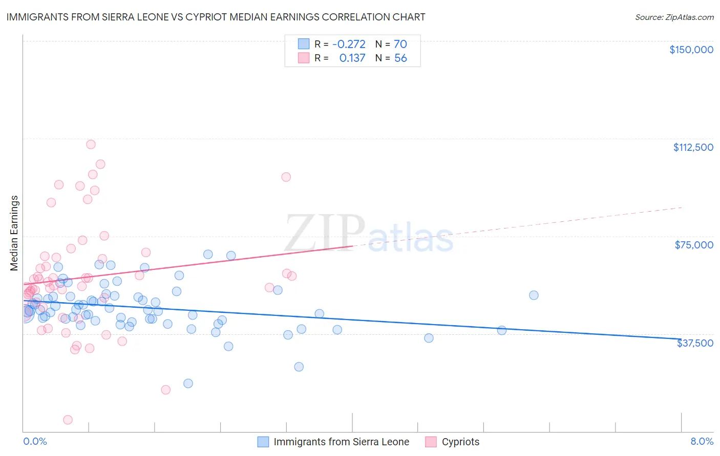 Immigrants from Sierra Leone vs Cypriot Median Earnings