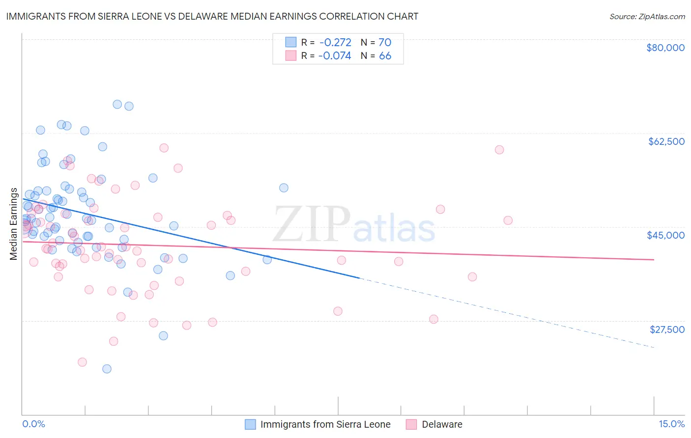 Immigrants from Sierra Leone vs Delaware Median Earnings