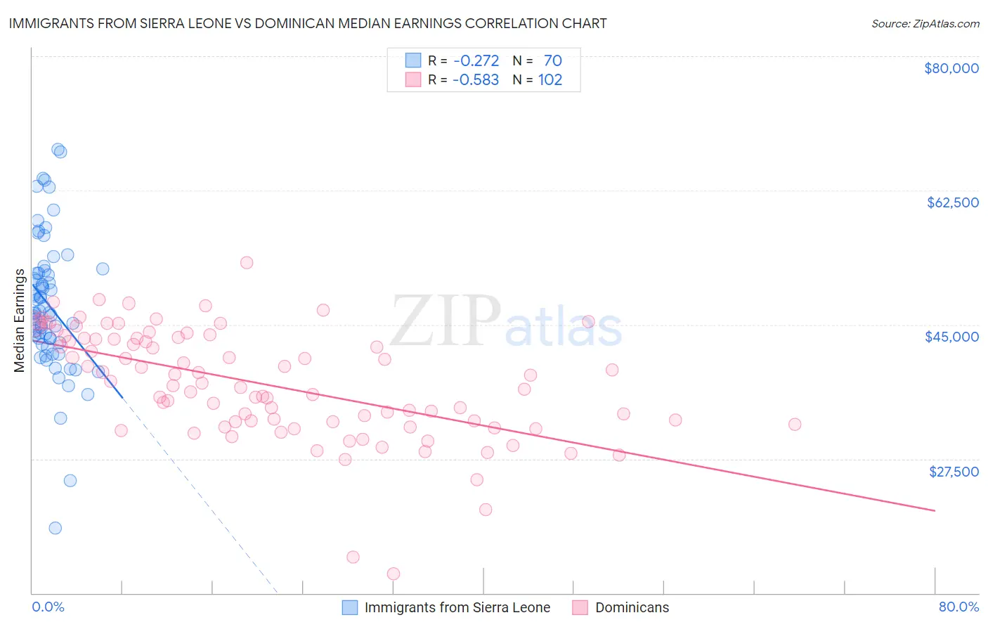 Immigrants from Sierra Leone vs Dominican Median Earnings