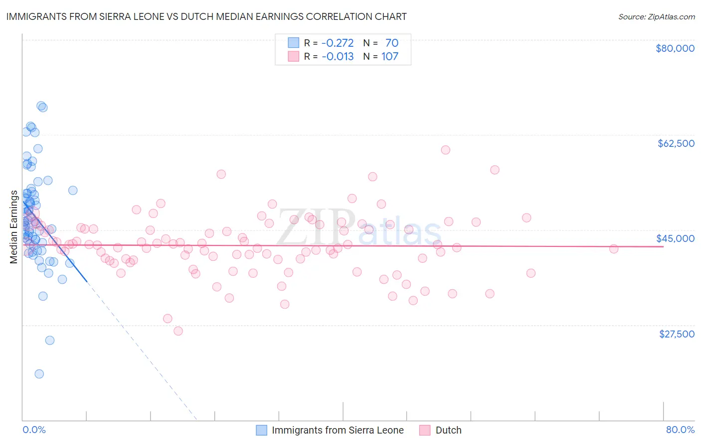 Immigrants from Sierra Leone vs Dutch Median Earnings