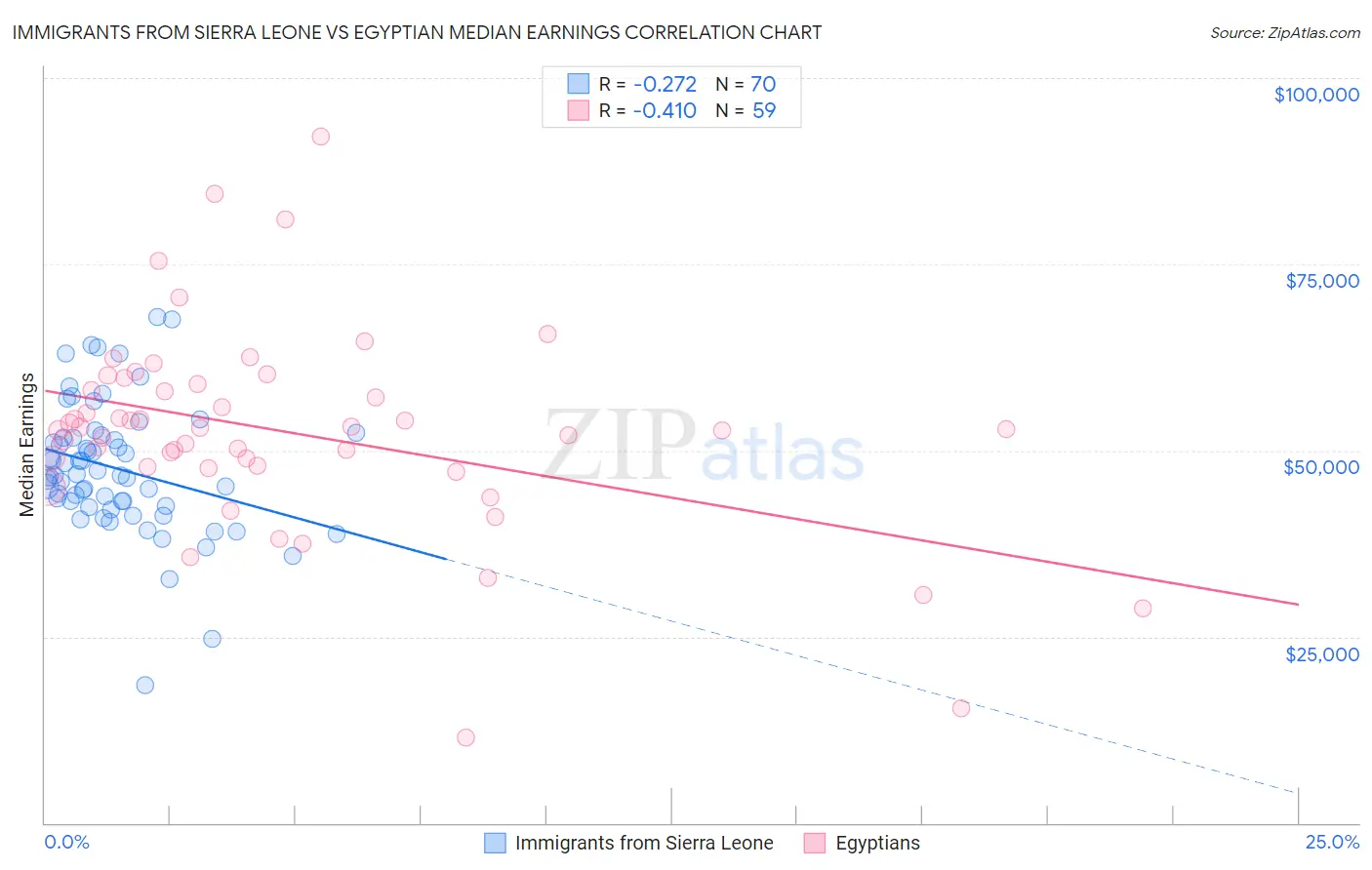 Immigrants from Sierra Leone vs Egyptian Median Earnings
