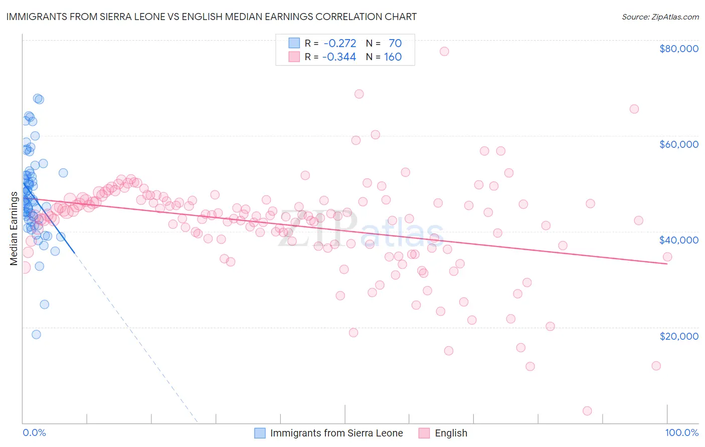 Immigrants from Sierra Leone vs English Median Earnings