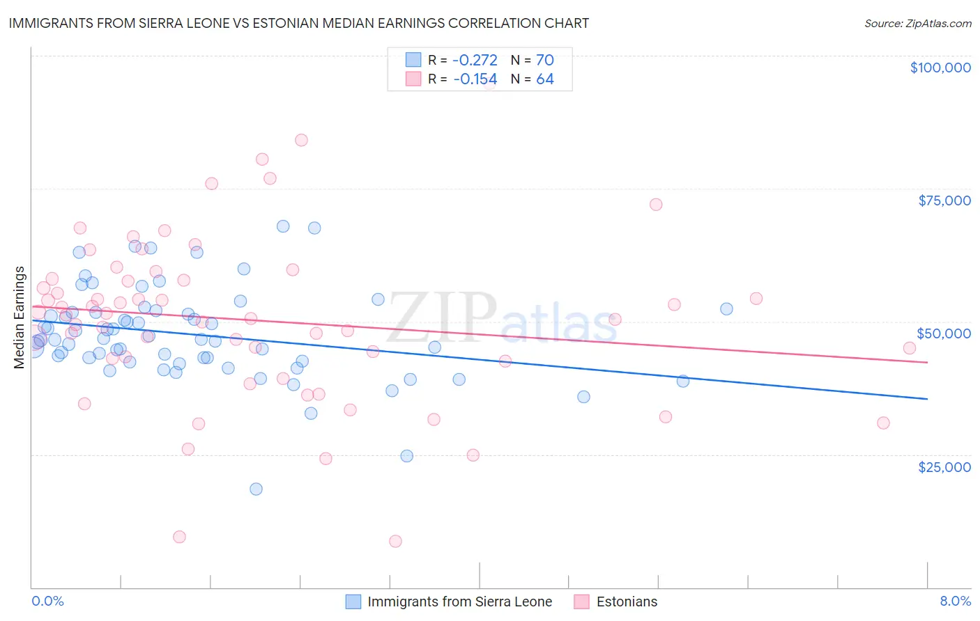 Immigrants from Sierra Leone vs Estonian Median Earnings