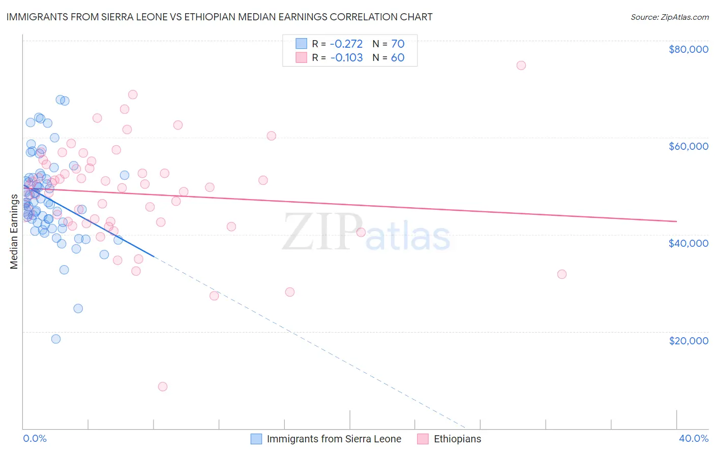 Immigrants from Sierra Leone vs Ethiopian Median Earnings