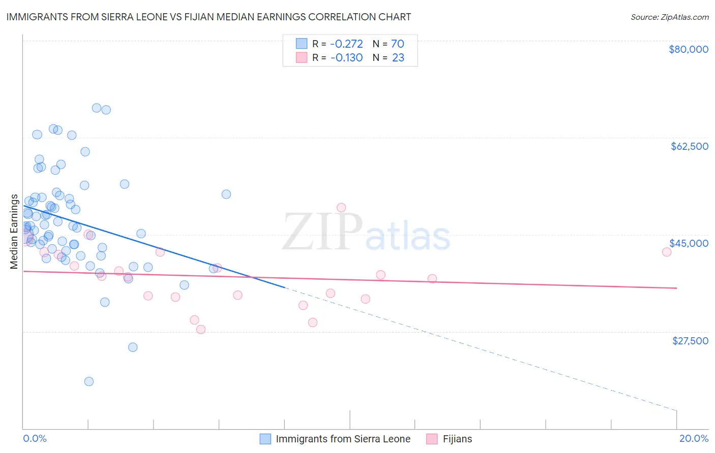 Immigrants from Sierra Leone vs Fijian Median Earnings