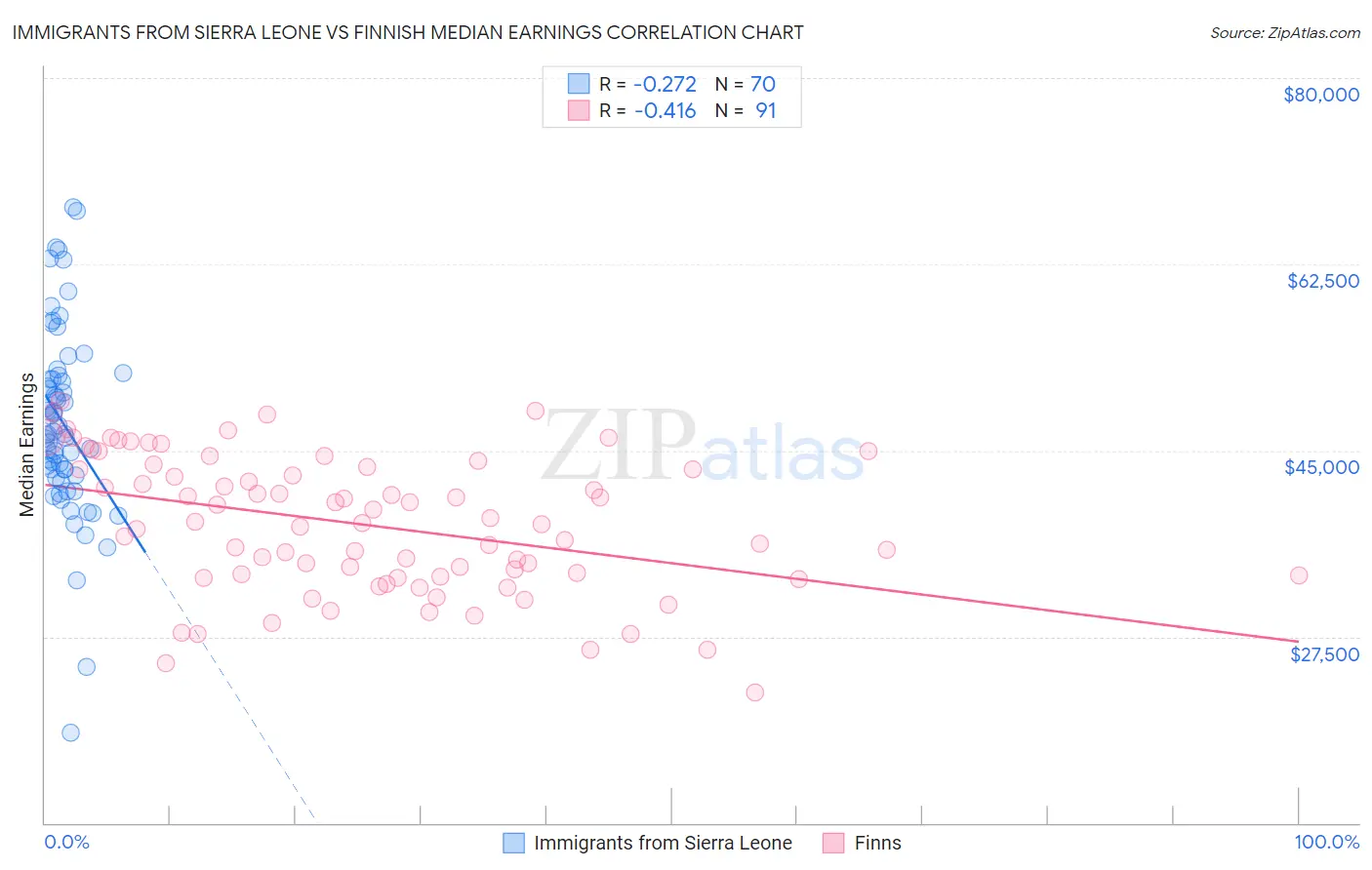 Immigrants from Sierra Leone vs Finnish Median Earnings