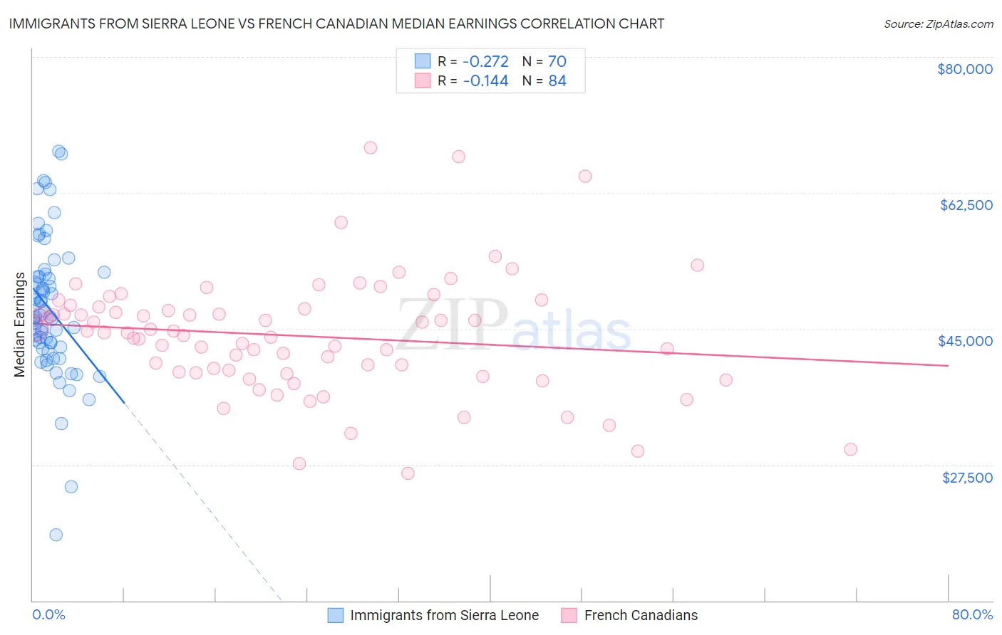 Immigrants from Sierra Leone vs French Canadian Median Earnings