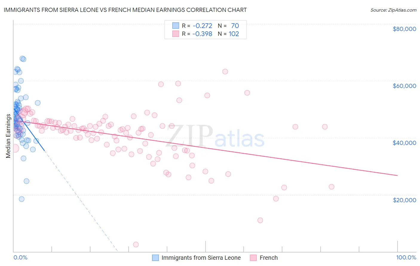 Immigrants from Sierra Leone vs French Median Earnings