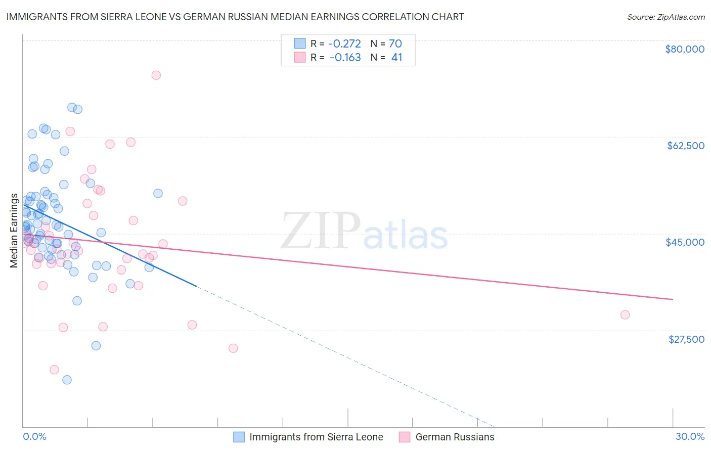 Immigrants from Sierra Leone vs German Russian Median Earnings
