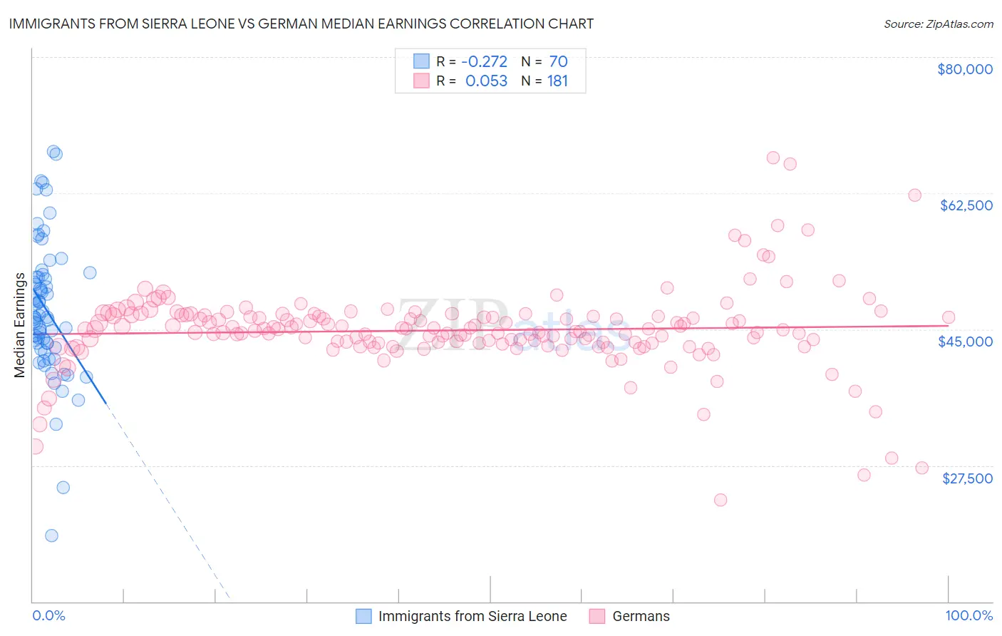Immigrants from Sierra Leone vs German Median Earnings