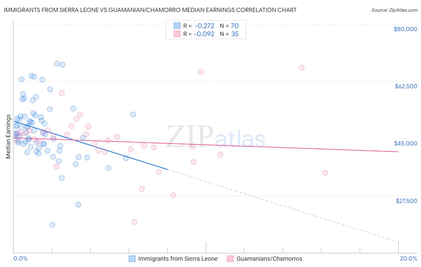 Immigrants from Sierra Leone vs Guamanian/Chamorro Median Earnings