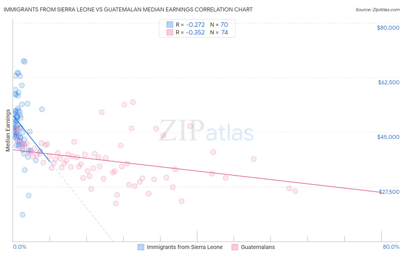 Immigrants from Sierra Leone vs Guatemalan Median Earnings