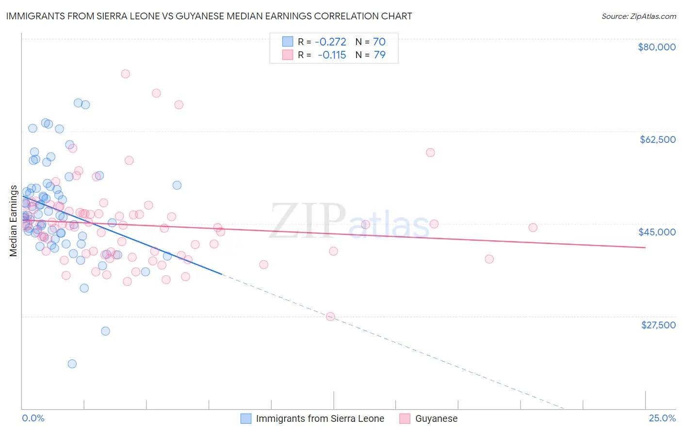 Immigrants from Sierra Leone vs Guyanese Median Earnings