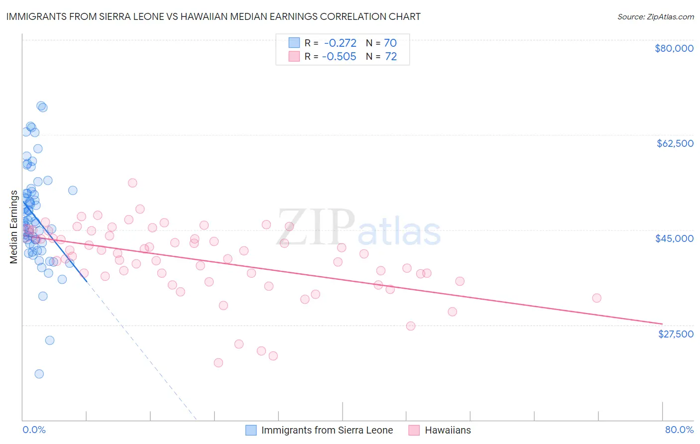 Immigrants from Sierra Leone vs Hawaiian Median Earnings