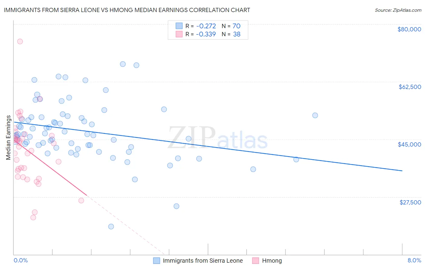 Immigrants from Sierra Leone vs Hmong Median Earnings