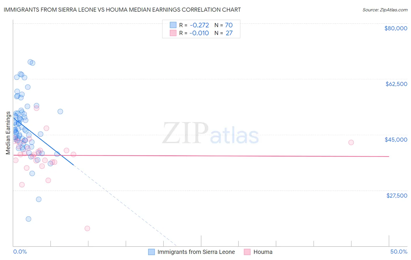 Immigrants from Sierra Leone vs Houma Median Earnings