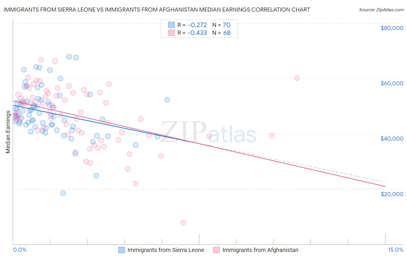 Immigrants from Sierra Leone vs Immigrants from Afghanistan Median Earnings