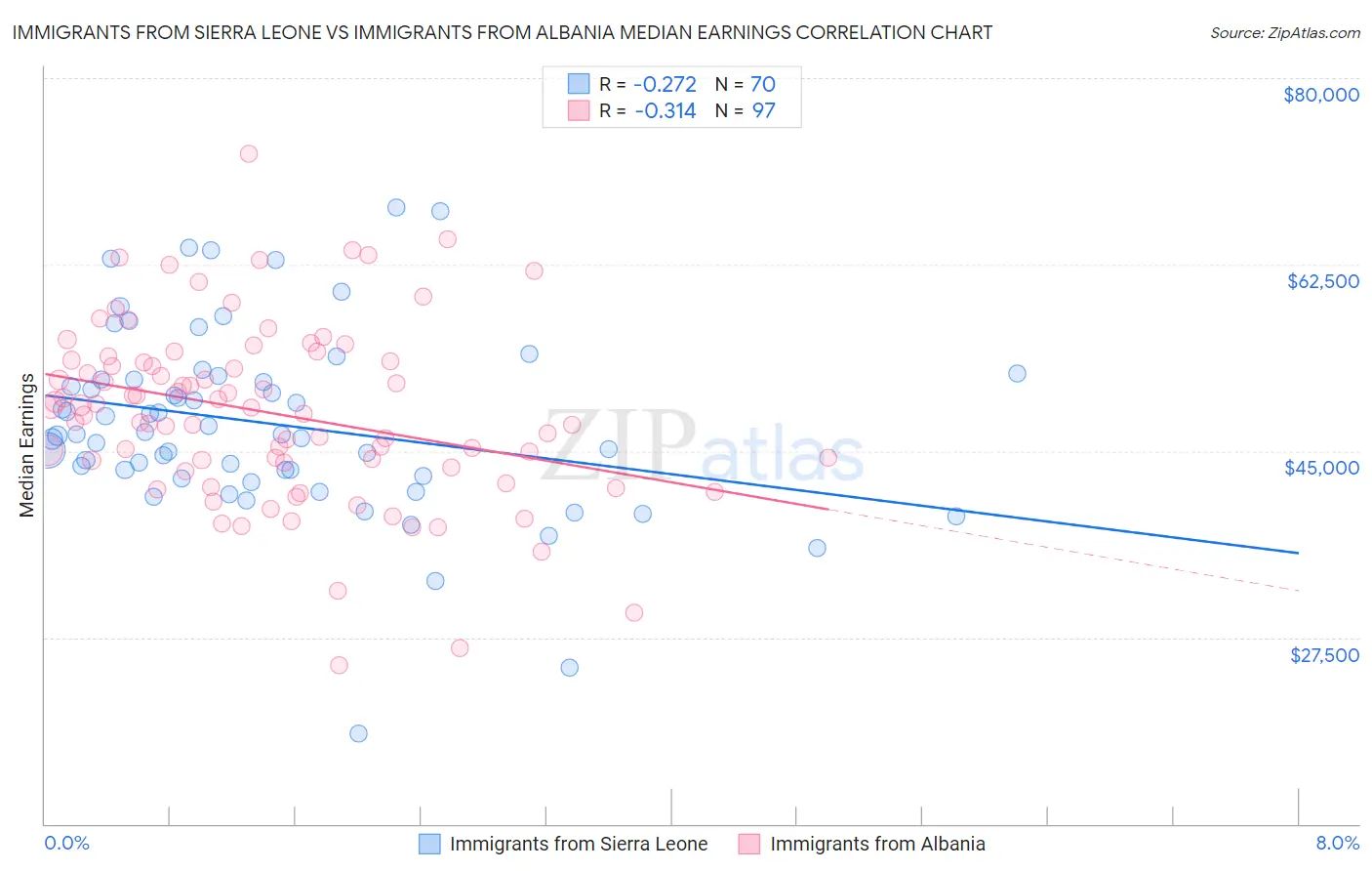 Immigrants from Sierra Leone vs Immigrants from Albania Median Earnings