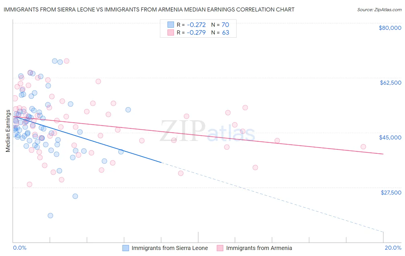 Immigrants from Sierra Leone vs Immigrants from Armenia Median Earnings