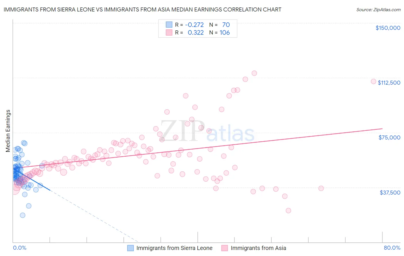 Immigrants from Sierra Leone vs Immigrants from Asia Median Earnings