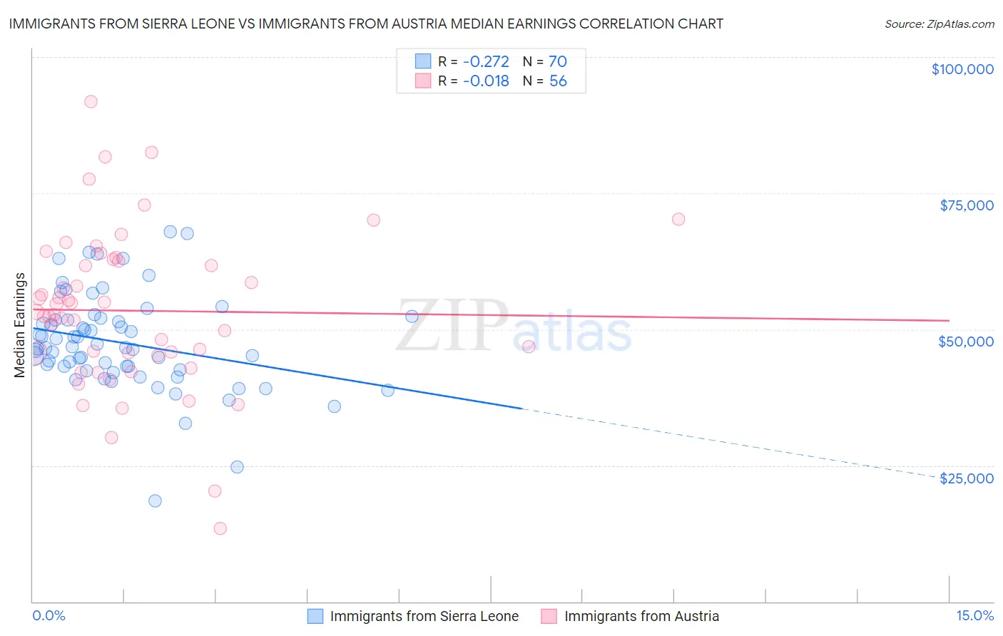 Immigrants from Sierra Leone vs Immigrants from Austria Median Earnings