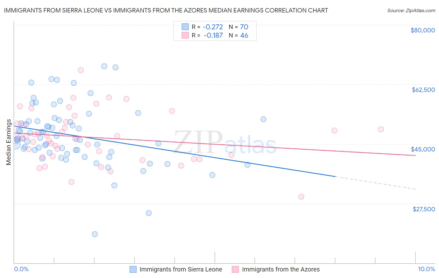 Immigrants from Sierra Leone vs Immigrants from the Azores Median Earnings
