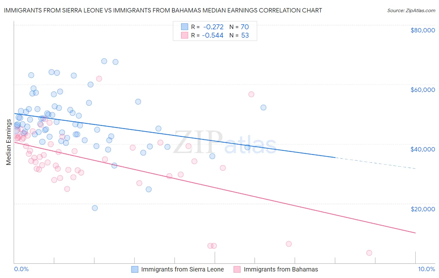 Immigrants from Sierra Leone vs Immigrants from Bahamas Median Earnings