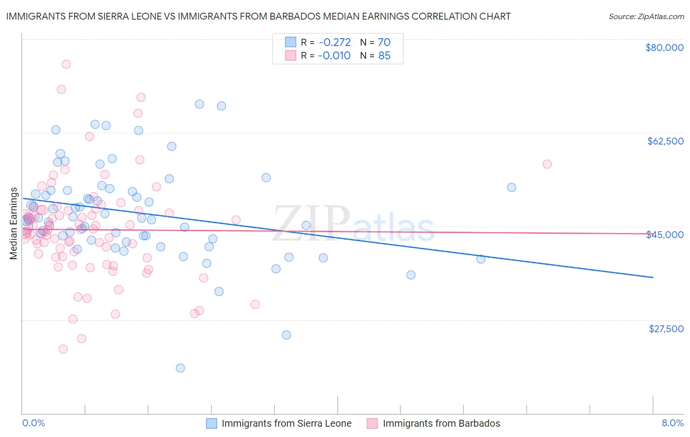 Immigrants from Sierra Leone vs Immigrants from Barbados Median Earnings