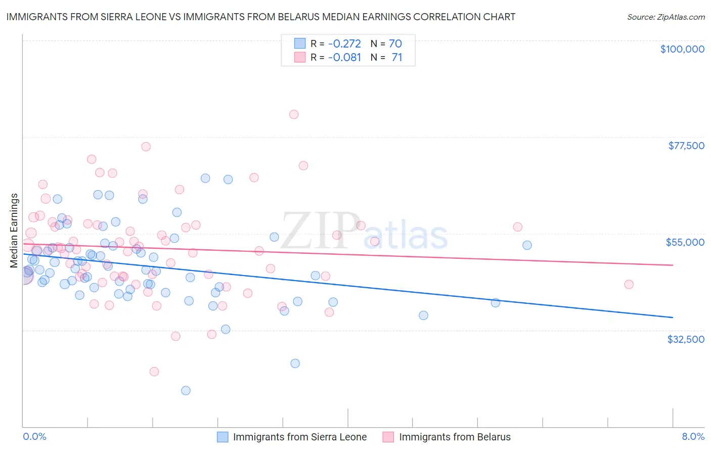 Immigrants from Sierra Leone vs Immigrants from Belarus Median Earnings