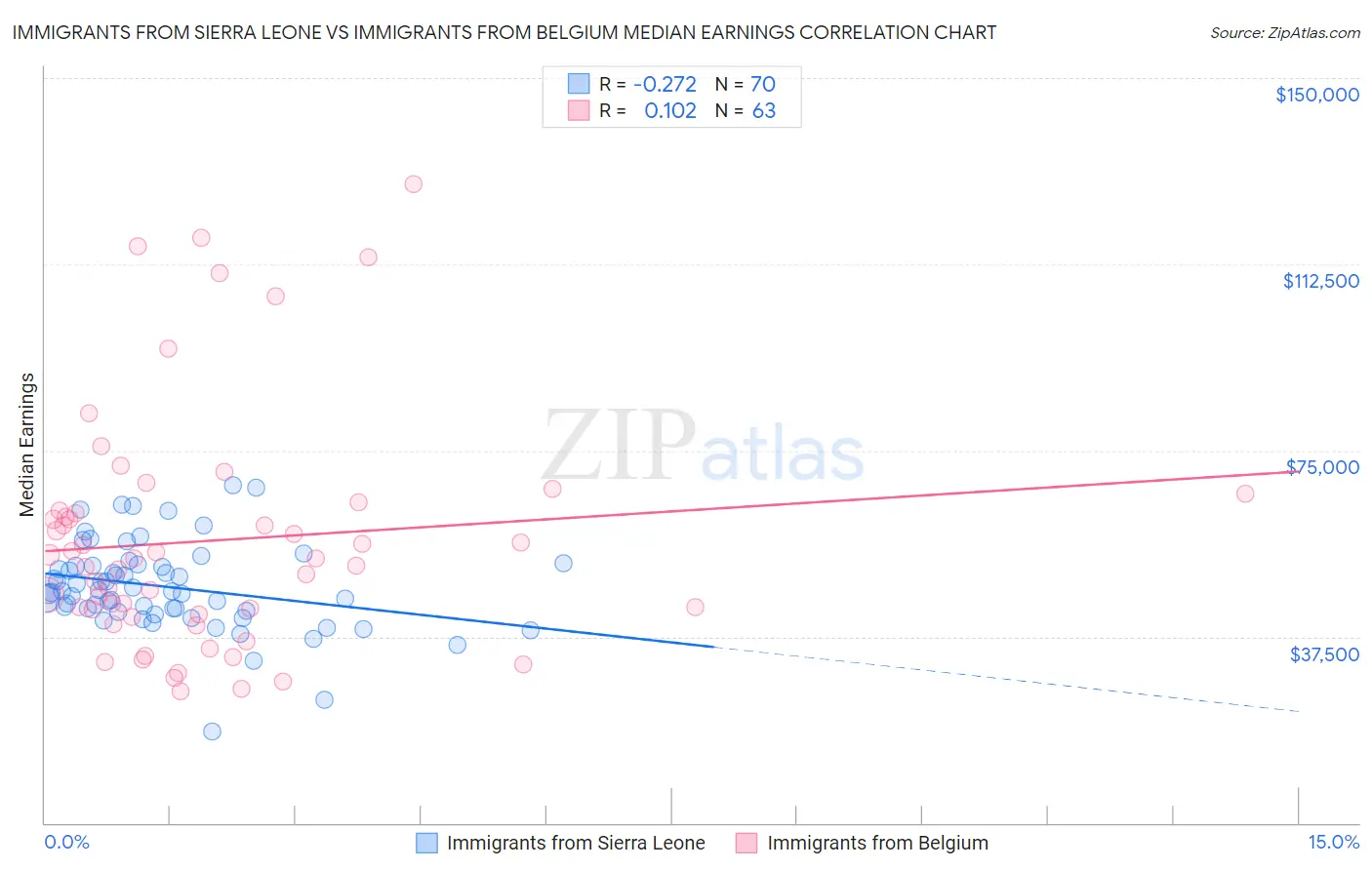 Immigrants from Sierra Leone vs Immigrants from Belgium Median Earnings