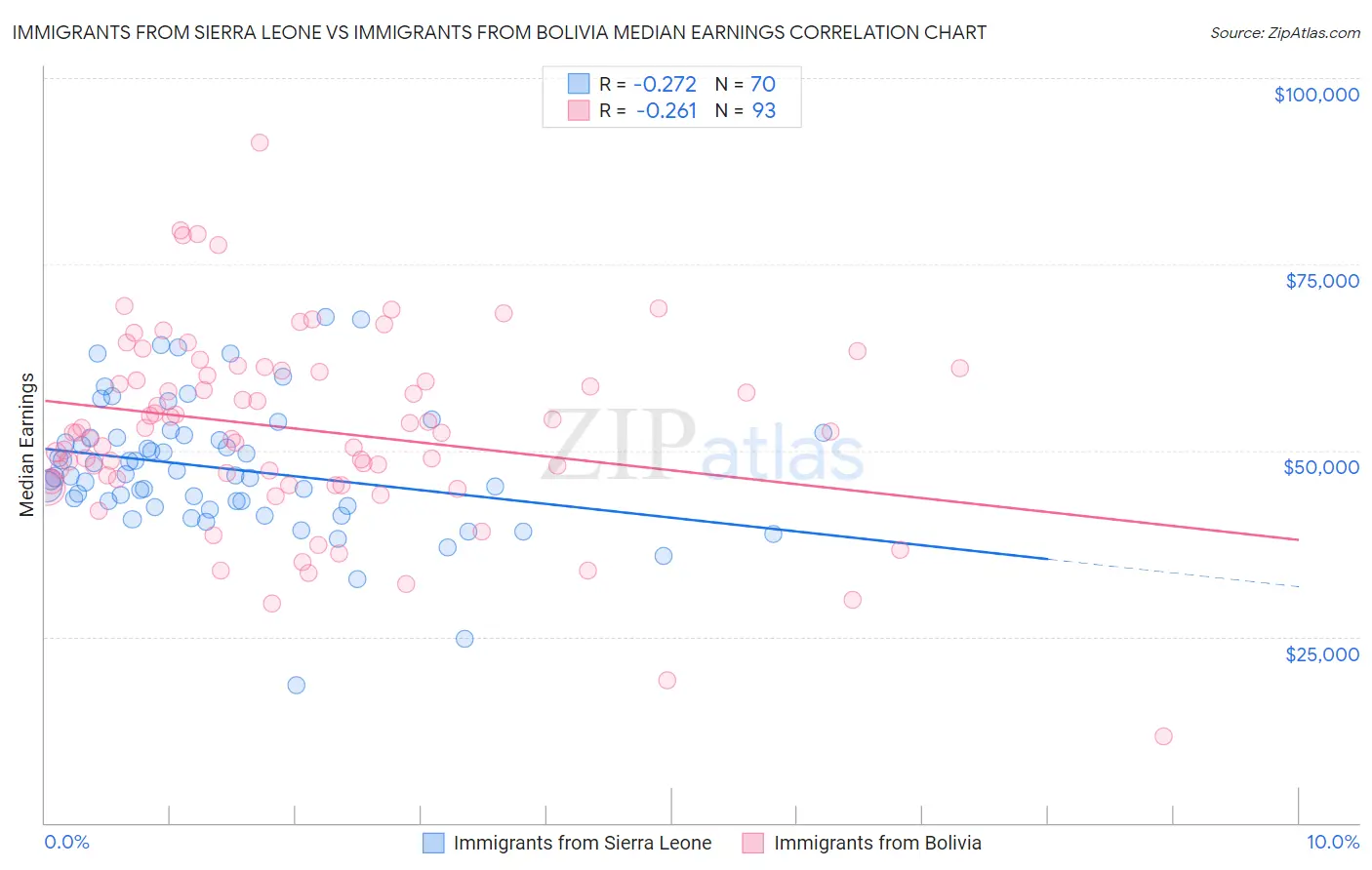 Immigrants from Sierra Leone vs Immigrants from Bolivia Median Earnings