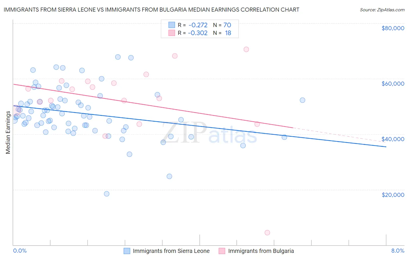 Immigrants from Sierra Leone vs Immigrants from Bulgaria Median Earnings