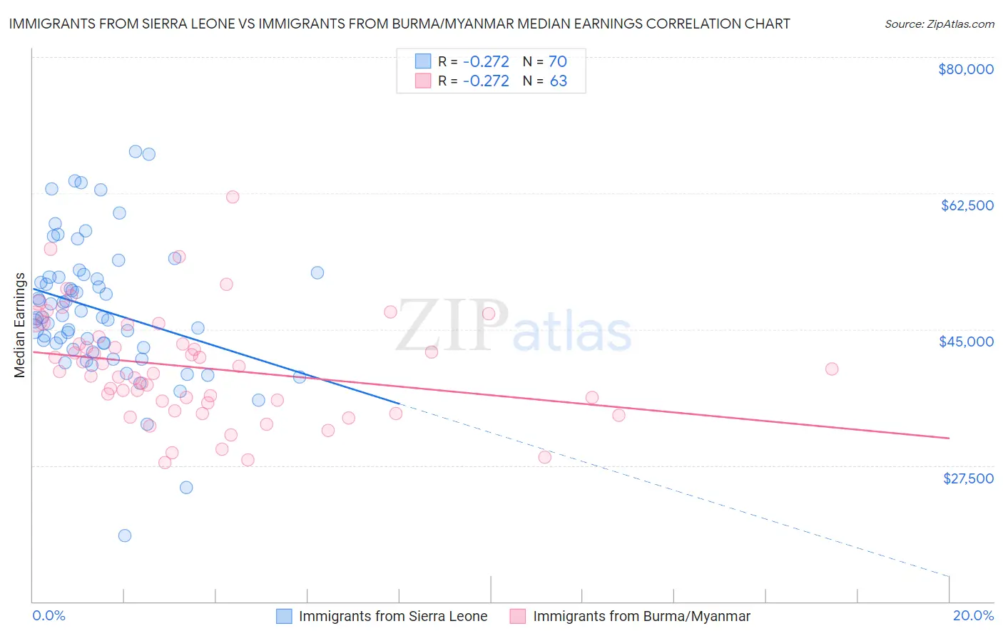 Immigrants from Sierra Leone vs Immigrants from Burma/Myanmar Median Earnings