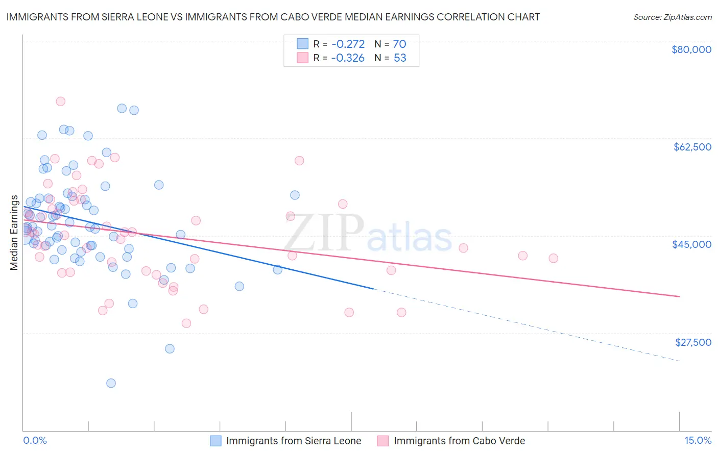 Immigrants from Sierra Leone vs Immigrants from Cabo Verde Median Earnings