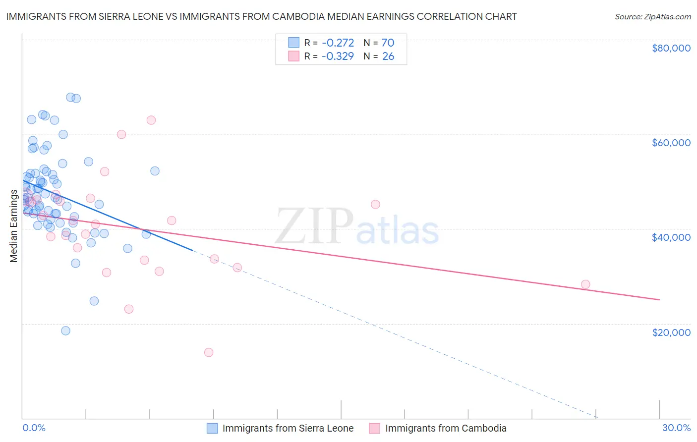 Immigrants from Sierra Leone vs Immigrants from Cambodia Median Earnings