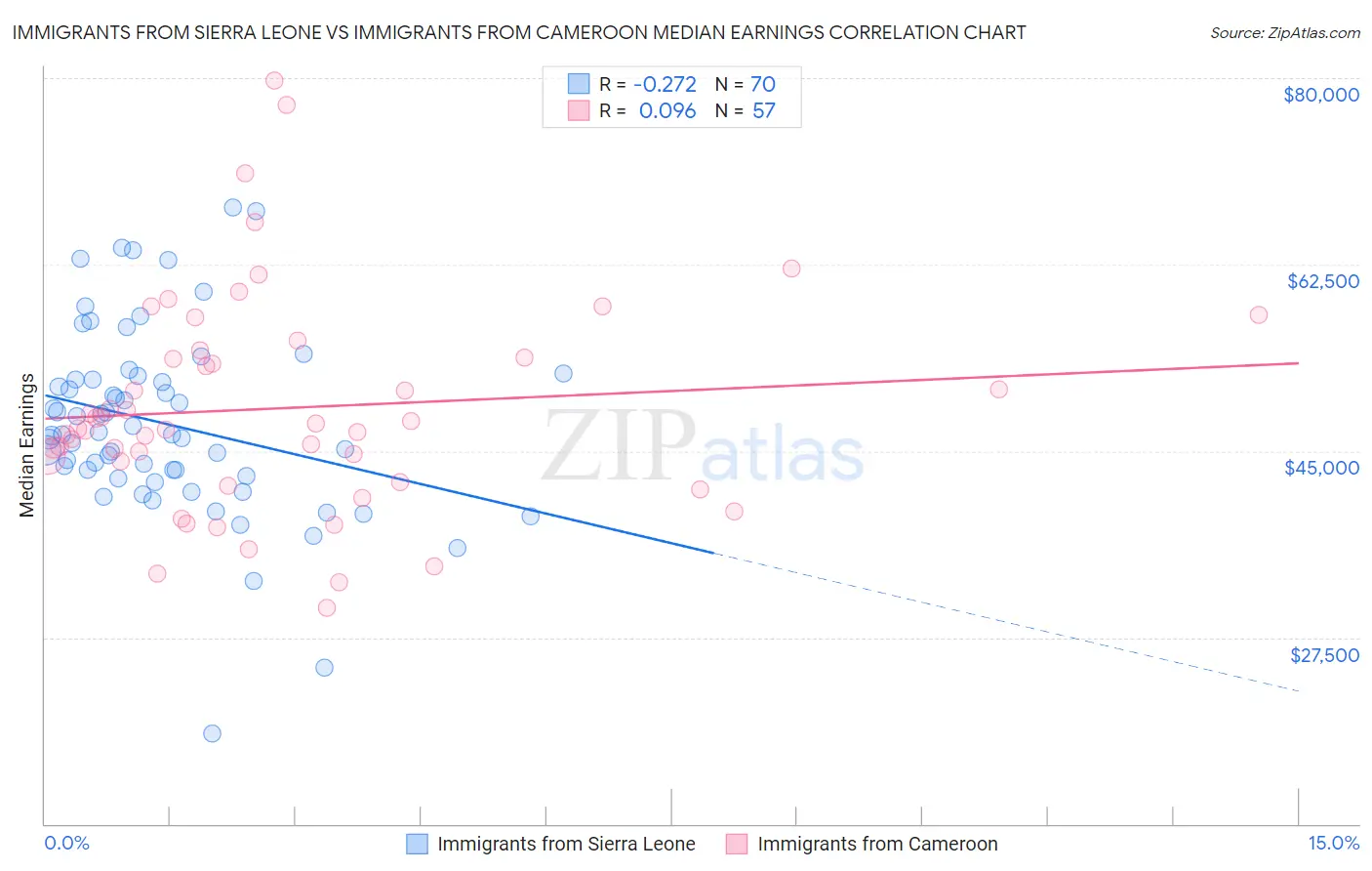 Immigrants from Sierra Leone vs Immigrants from Cameroon Median Earnings