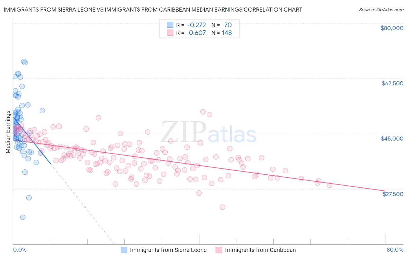 Immigrants from Sierra Leone vs Immigrants from Caribbean Median Earnings