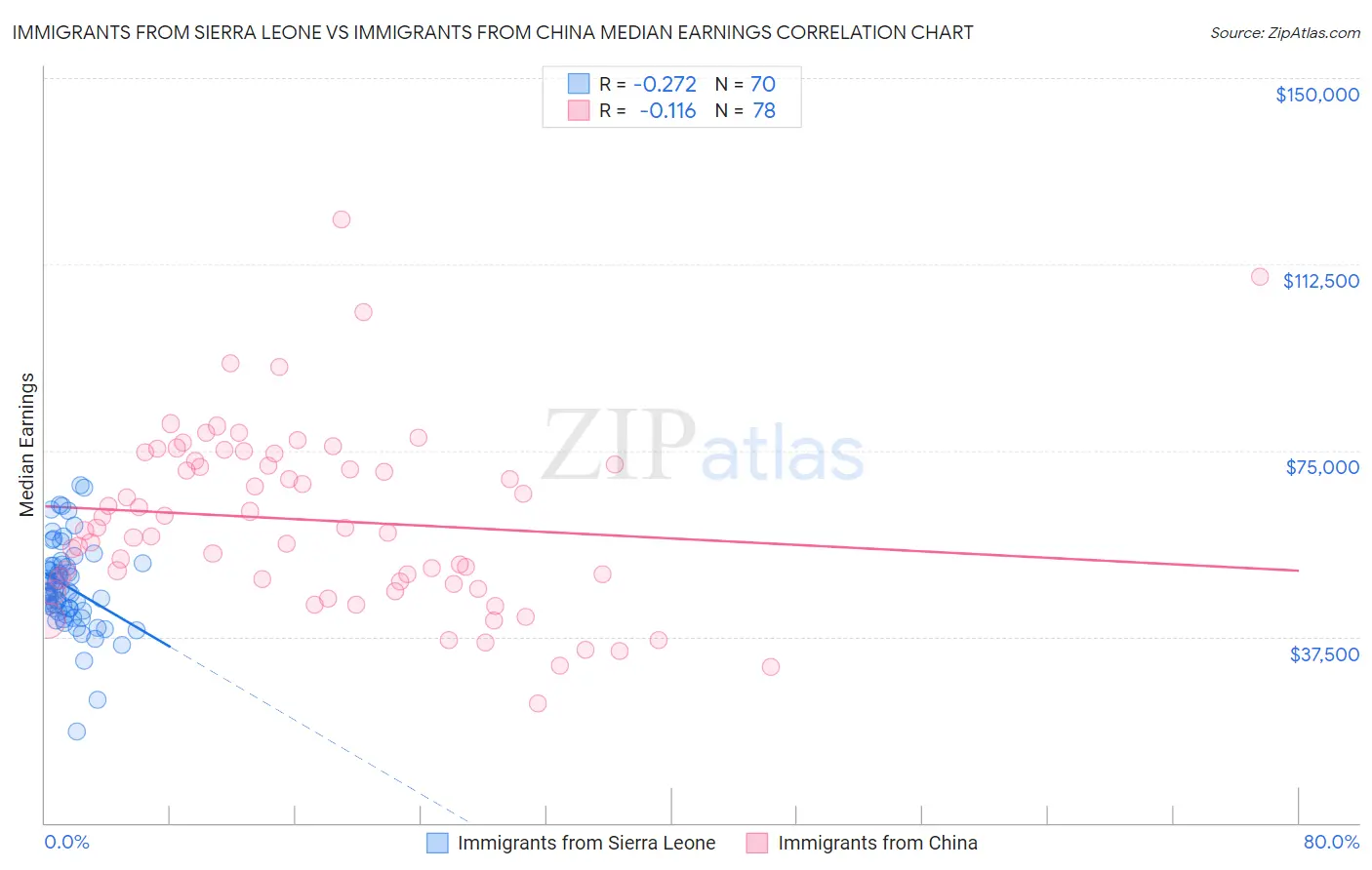 Immigrants from Sierra Leone vs Immigrants from China Median Earnings